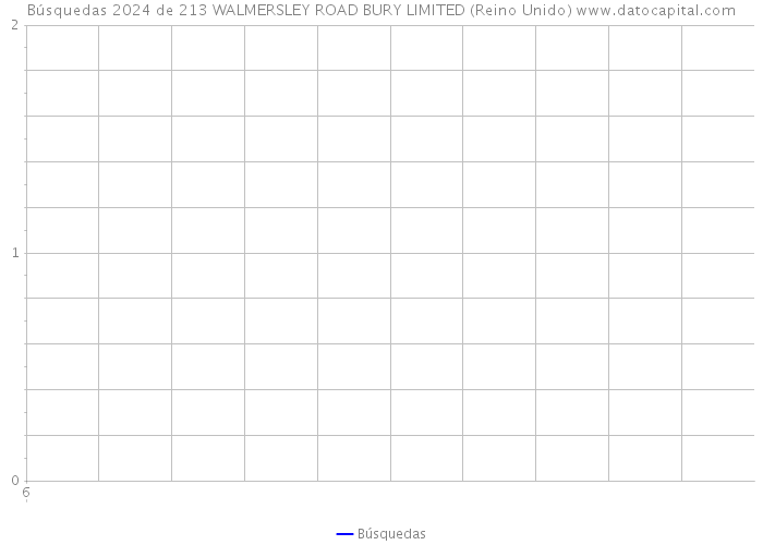 Búsquedas 2024 de 213 WALMERSLEY ROAD BURY LIMITED (Reino Unido) 