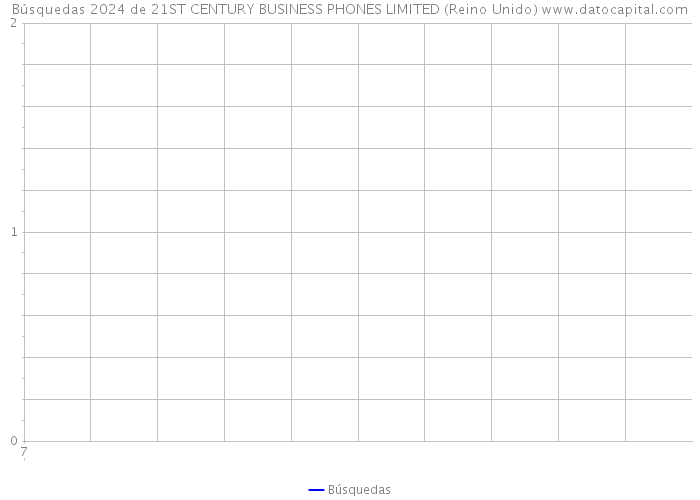 Búsquedas 2024 de 21ST CENTURY BUSINESS PHONES LIMITED (Reino Unido) 