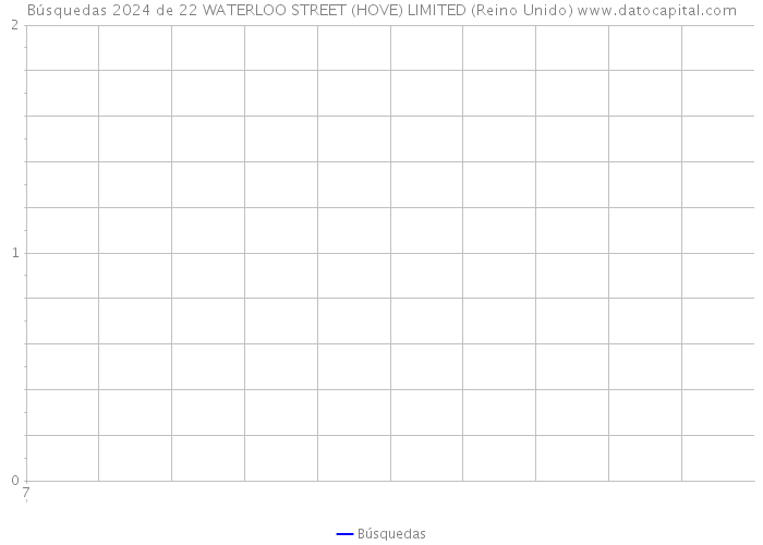 Búsquedas 2024 de 22 WATERLOO STREET (HOVE) LIMITED (Reino Unido) 