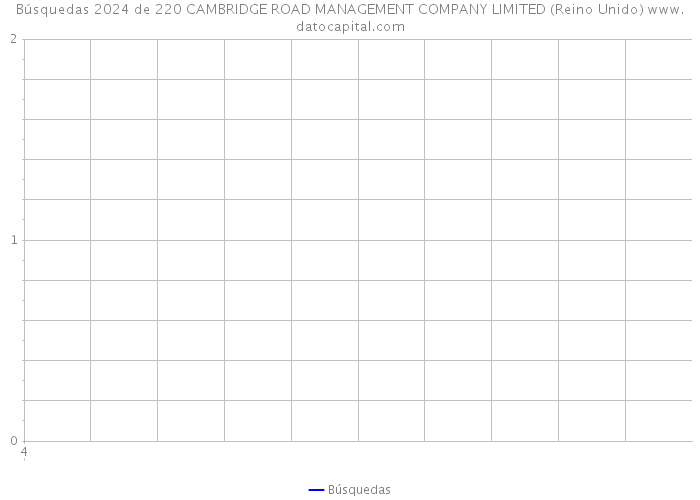 Búsquedas 2024 de 220 CAMBRIDGE ROAD MANAGEMENT COMPANY LIMITED (Reino Unido) 