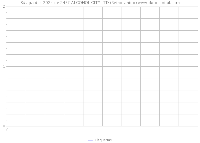 Búsquedas 2024 de 24/7 ALCOHOL CITY LTD (Reino Unido) 