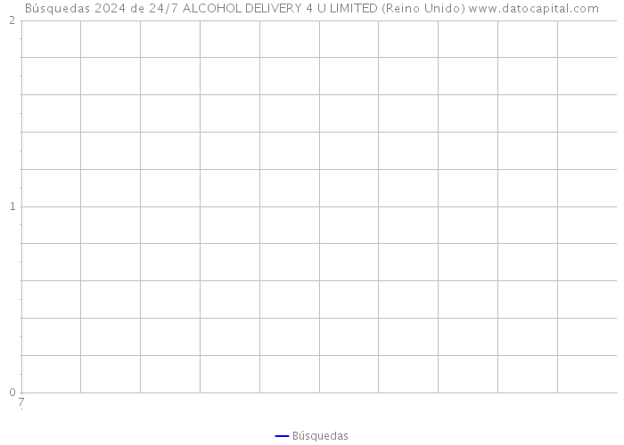 Búsquedas 2024 de 24/7 ALCOHOL DELIVERY 4 U LIMITED (Reino Unido) 