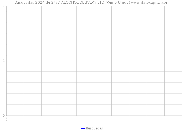 Búsquedas 2024 de 24/7 ALCOHOL DELIVERY LTD (Reino Unido) 