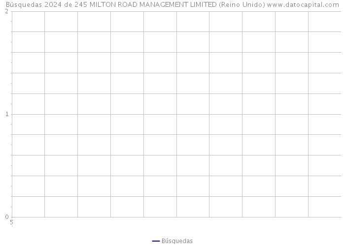 Búsquedas 2024 de 245 MILTON ROAD MANAGEMENT LIMITED (Reino Unido) 