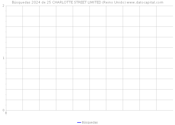 Búsquedas 2024 de 25 CHARLOTTE STREET LIMITED (Reino Unido) 