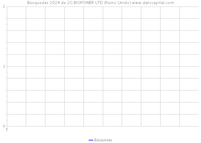 Búsquedas 2024 de 2G BIOPOWER LTD (Reino Unido) 