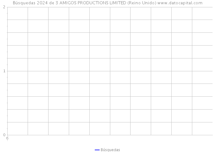 Búsquedas 2024 de 3 AMIGOS PRODUCTIONS LIMITED (Reino Unido) 