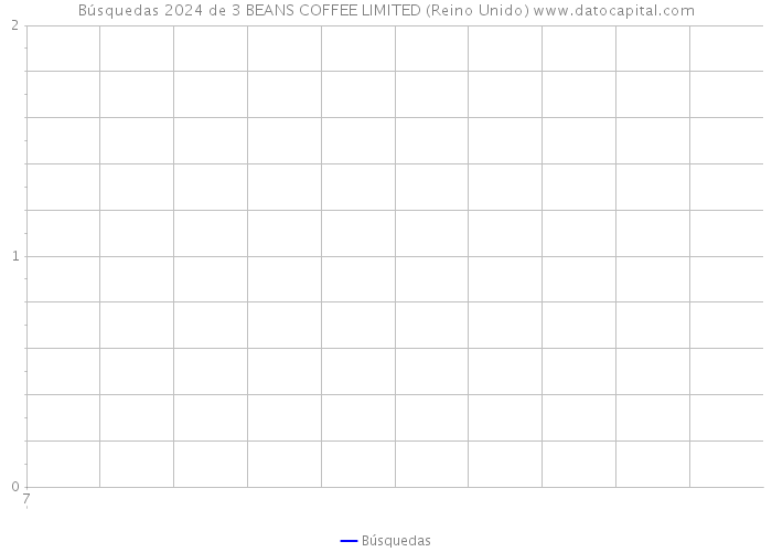 Búsquedas 2024 de 3 BEANS COFFEE LIMITED (Reino Unido) 