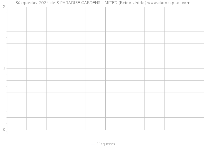 Búsquedas 2024 de 3 PARADISE GARDENS LIMITED (Reino Unido) 