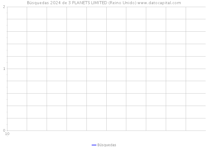 Búsquedas 2024 de 3 PLANETS LIMITED (Reino Unido) 