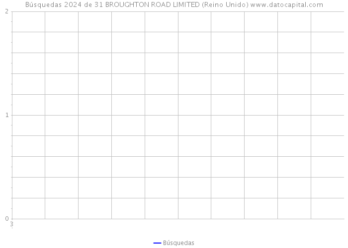 Búsquedas 2024 de 31 BROUGHTON ROAD LIMITED (Reino Unido) 