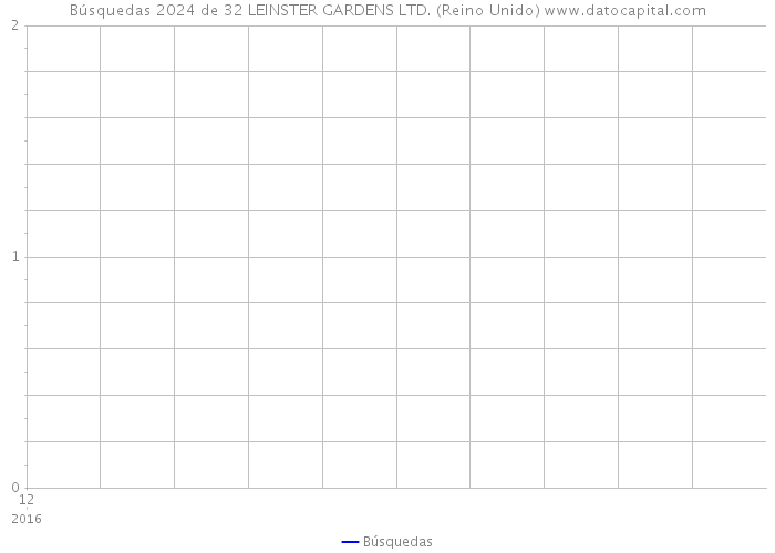 Búsquedas 2024 de 32 LEINSTER GARDENS LTD. (Reino Unido) 
