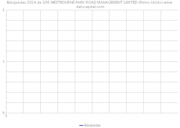 Búsquedas 2024 de 336 WESTBOURNE PARK ROAD MANAGEMENT LIMITED (Reino Unido) 