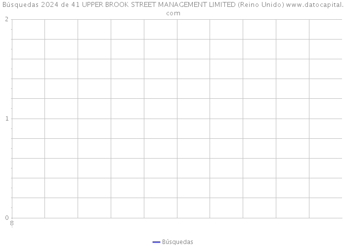 Búsquedas 2024 de 41 UPPER BROOK STREET MANAGEMENT LIMITED (Reino Unido) 