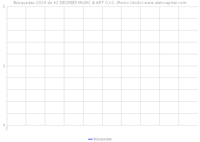 Búsquedas 2024 de 42 DEGREES MUSIC & ART C.I.C. (Reino Unido) 