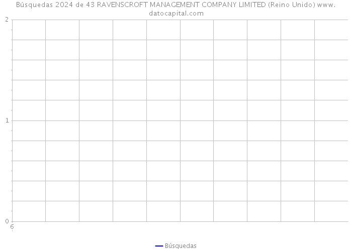 Búsquedas 2024 de 43 RAVENSCROFT MANAGEMENT COMPANY LIMITED (Reino Unido) 