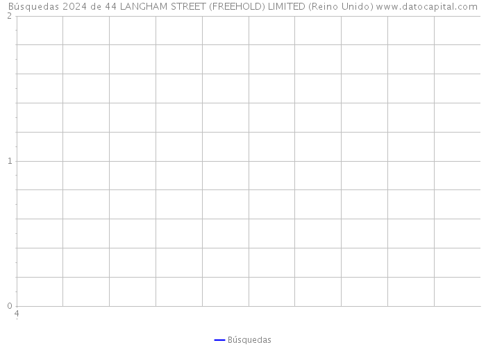 Búsquedas 2024 de 44 LANGHAM STREET (FREEHOLD) LIMITED (Reino Unido) 