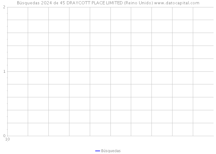 Búsquedas 2024 de 45 DRAYCOTT PLACE LIMITED (Reino Unido) 