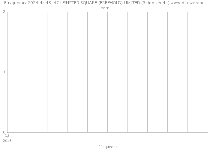 Búsquedas 2024 de 45-47 LEINSTER SQUARE (FREEHOLD) LIMITED (Reino Unido) 