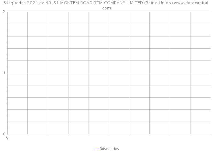 Búsquedas 2024 de 49-51 MONTEM ROAD RTM COMPANY LIMITED (Reino Unido) 