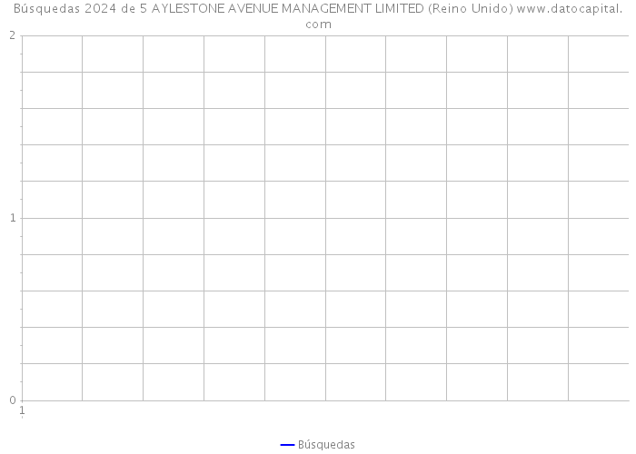 Búsquedas 2024 de 5 AYLESTONE AVENUE MANAGEMENT LIMITED (Reino Unido) 