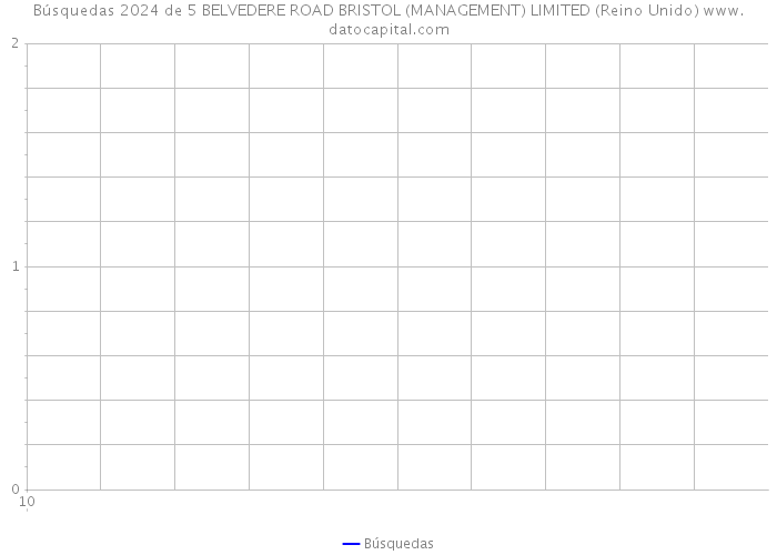 Búsquedas 2024 de 5 BELVEDERE ROAD BRISTOL (MANAGEMENT) LIMITED (Reino Unido) 