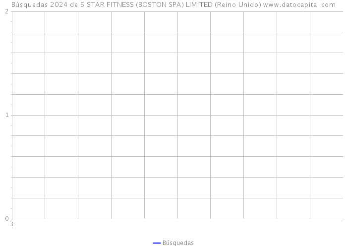 Búsquedas 2024 de 5 STAR FITNESS (BOSTON SPA) LIMITED (Reino Unido) 