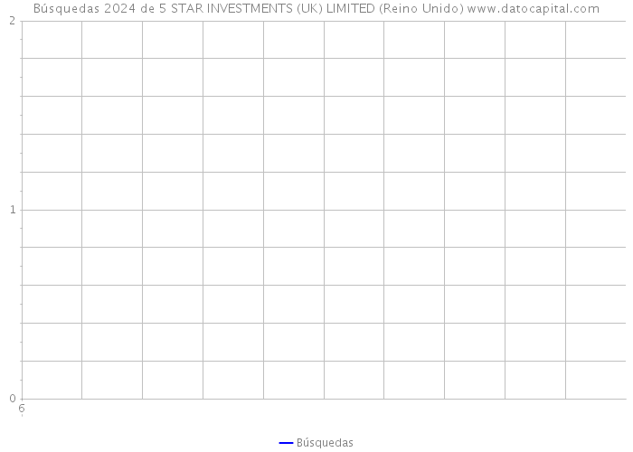 Búsquedas 2024 de 5 STAR INVESTMENTS (UK) LIMITED (Reino Unido) 