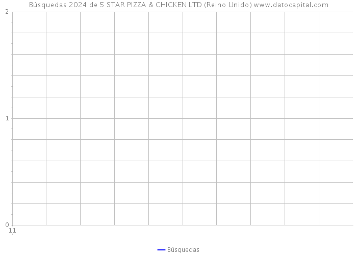 Búsquedas 2024 de 5 STAR PIZZA & CHICKEN LTD (Reino Unido) 
