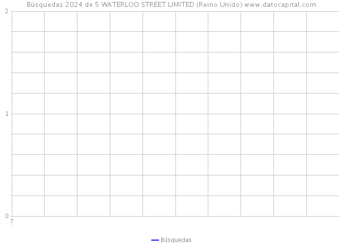 Búsquedas 2024 de 5 WATERLOO STREET LIMITED (Reino Unido) 