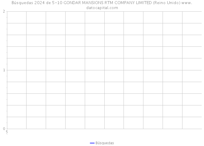 Búsquedas 2024 de 5-10 GONDAR MANSIONS RTM COMPANY LIMITED (Reino Unido) 