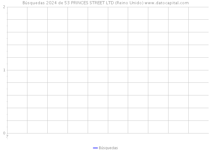 Búsquedas 2024 de 53 PRINCES STREET LTD (Reino Unido) 