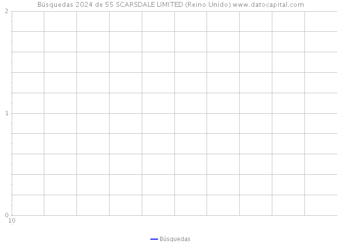 Búsquedas 2024 de 55 SCARSDALE LIMITED (Reino Unido) 