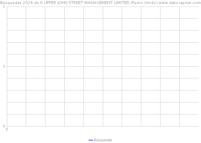 Búsquedas 2024 de 6 UPPER JOHN STREET MANAGEMENT LIMITED (Reino Unido) 