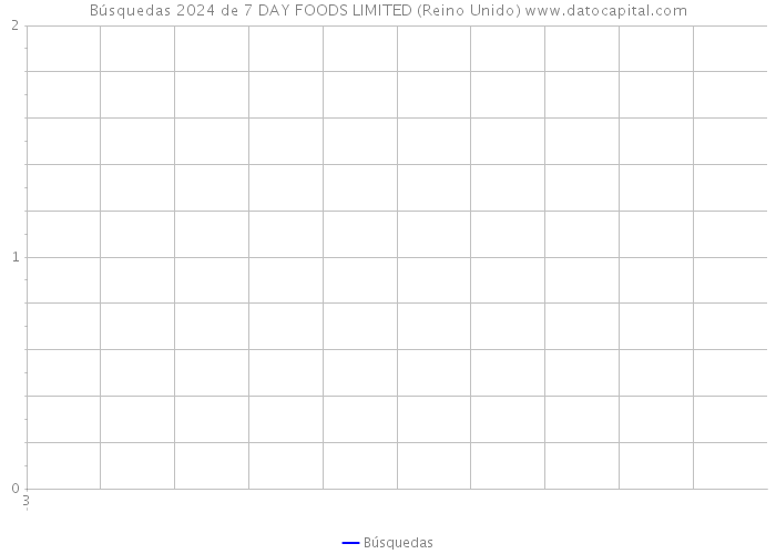 Búsquedas 2024 de 7 DAY FOODS LIMITED (Reino Unido) 