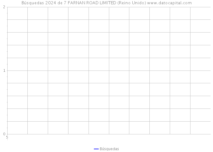 Búsquedas 2024 de 7 FARNAN ROAD LIMITED (Reino Unido) 