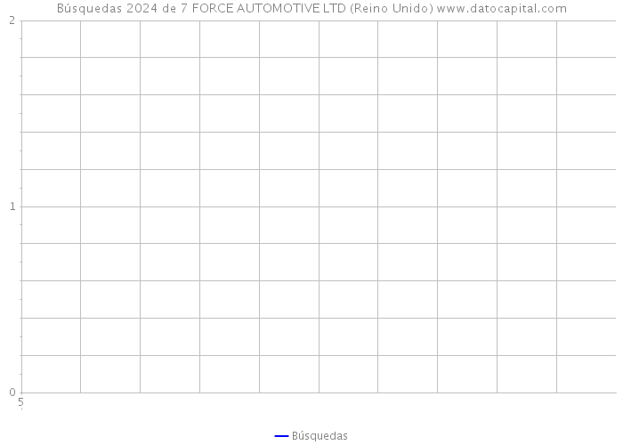 Búsquedas 2024 de 7 FORCE AUTOMOTIVE LTD (Reino Unido) 