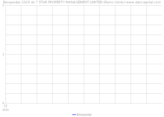 Búsquedas 2024 de 7 STAR PROPERTY MANAGEMENT LIMITED (Reino Unido) 