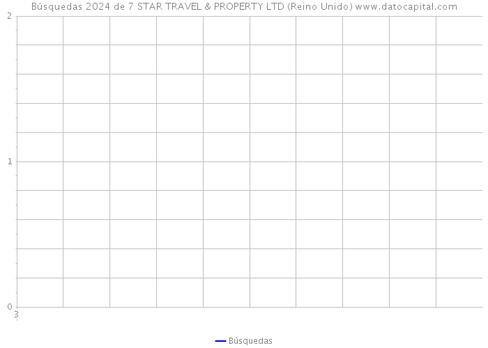 Búsquedas 2024 de 7 STAR TRAVEL & PROPERTY LTD (Reino Unido) 