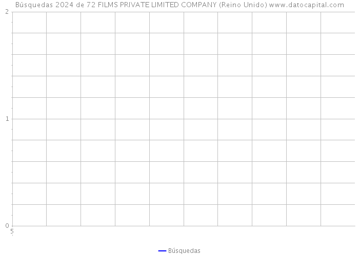 Búsquedas 2024 de 72 FILMS PRIVATE LIMITED COMPANY (Reino Unido) 
