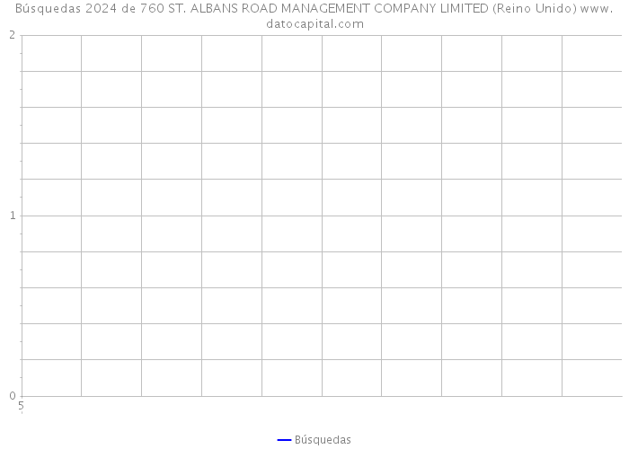 Búsquedas 2024 de 760 ST. ALBANS ROAD MANAGEMENT COMPANY LIMITED (Reino Unido) 