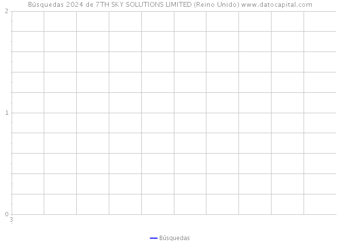 Búsquedas 2024 de 7TH SKY SOLUTIONS LIMITED (Reino Unido) 