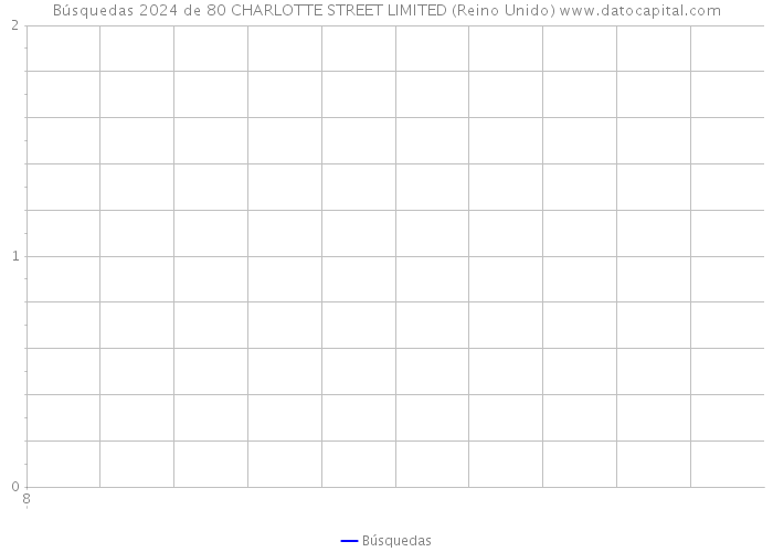 Búsquedas 2024 de 80 CHARLOTTE STREET LIMITED (Reino Unido) 