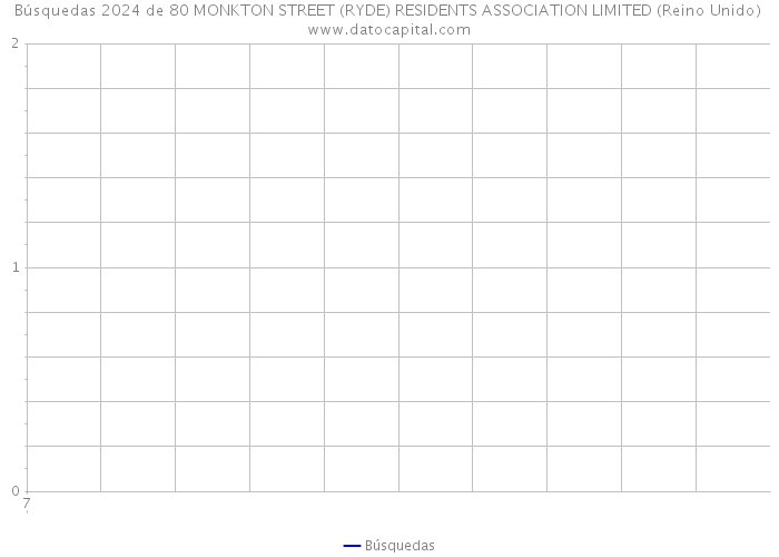 Búsquedas 2024 de 80 MONKTON STREET (RYDE) RESIDENTS ASSOCIATION LIMITED (Reino Unido) 