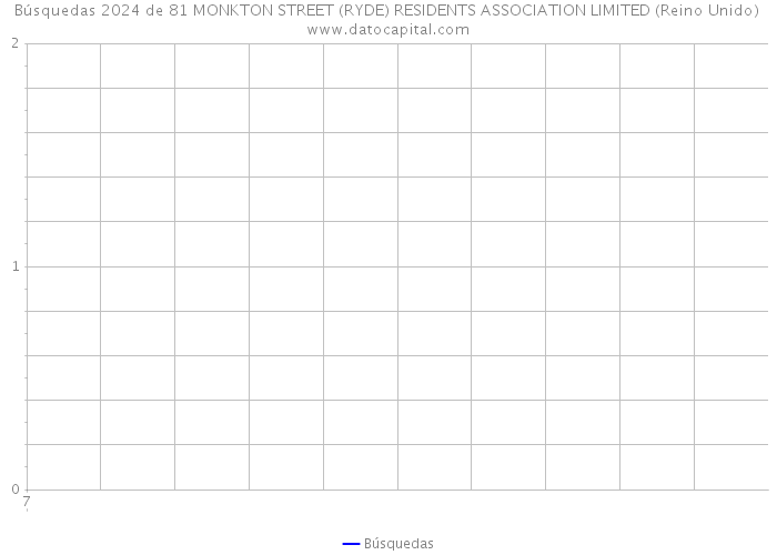 Búsquedas 2024 de 81 MONKTON STREET (RYDE) RESIDENTS ASSOCIATION LIMITED (Reino Unido) 
