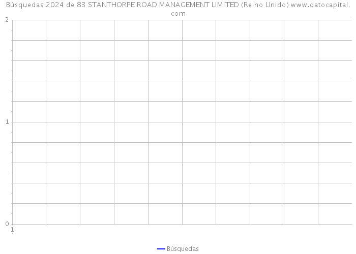 Búsquedas 2024 de 83 STANTHORPE ROAD MANAGEMENT LIMITED (Reino Unido) 