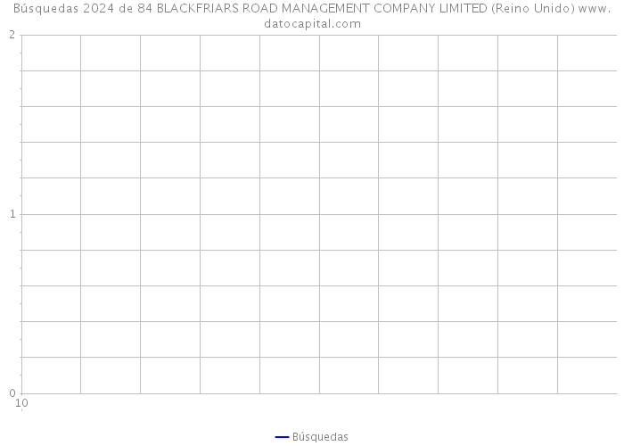 Búsquedas 2024 de 84 BLACKFRIARS ROAD MANAGEMENT COMPANY LIMITED (Reino Unido) 