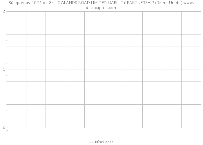 Búsquedas 2024 de 84 LOWLANDS ROAD LIMITED LIABILITY PARTNERSHIP (Reino Unido) 