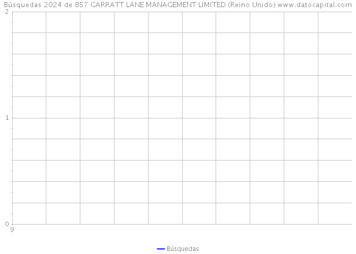 Búsquedas 2024 de 857 GARRATT LANE MANAGEMENT LIMITED (Reino Unido) 