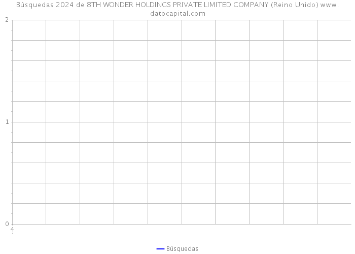 Búsquedas 2024 de 8TH WONDER HOLDINGS PRIVATE LIMITED COMPANY (Reino Unido) 